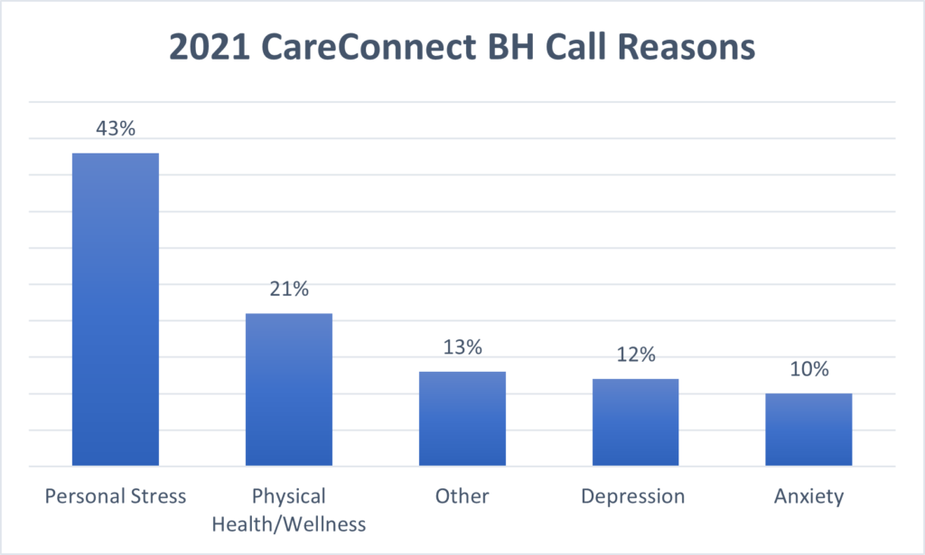 Top reasons students used CareConnect in 2021
