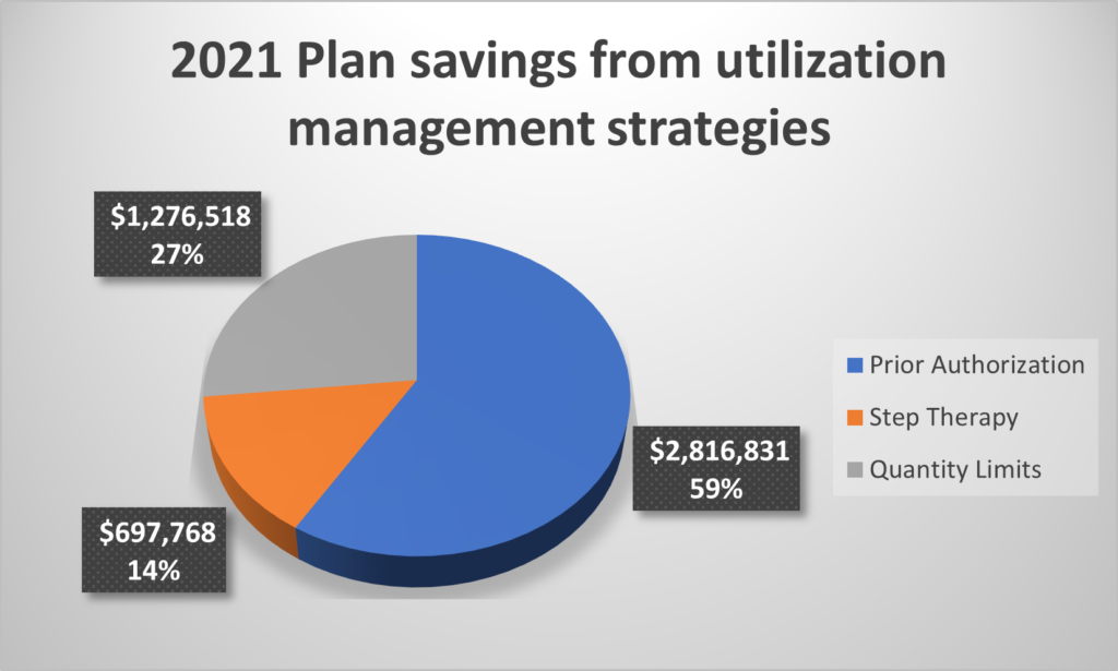 2021 plan year savings from utilization management strategies.
