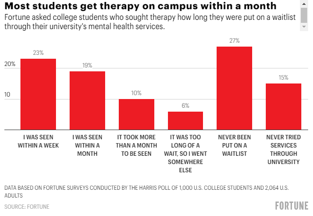 Time it takes for students with mental health needs to get therapy on campus