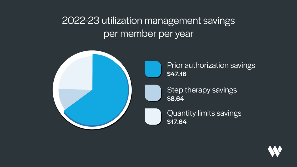 Per member per year prior authorization savings chart - $47.16 pmpy