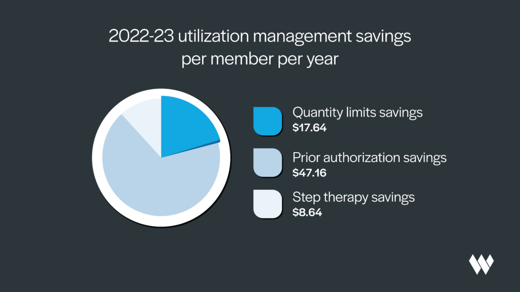 Per member per year quantity limits savings chart - $17.64 pmpy