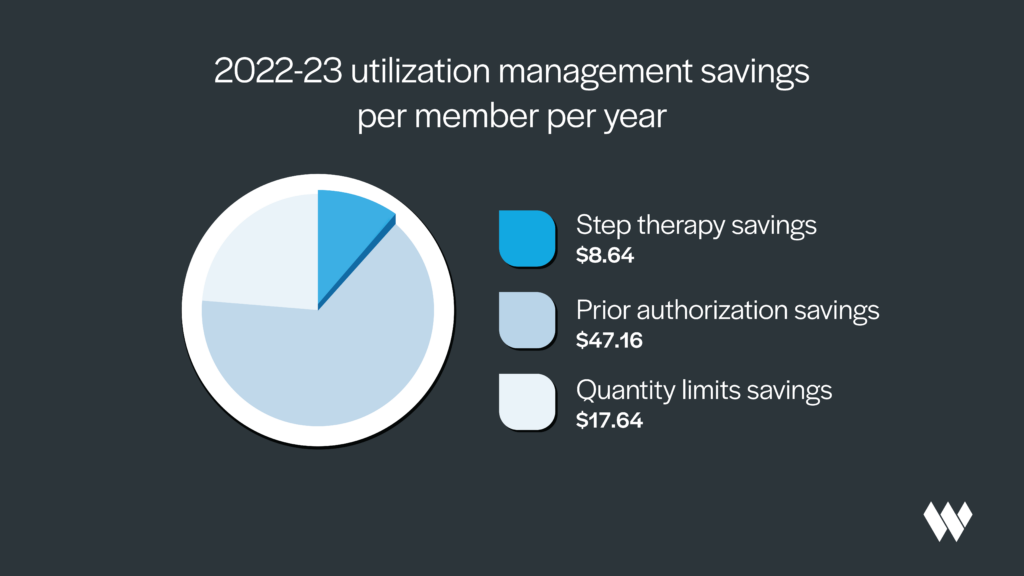 Per member per year step therapy savings chart - $8.64 pmpy