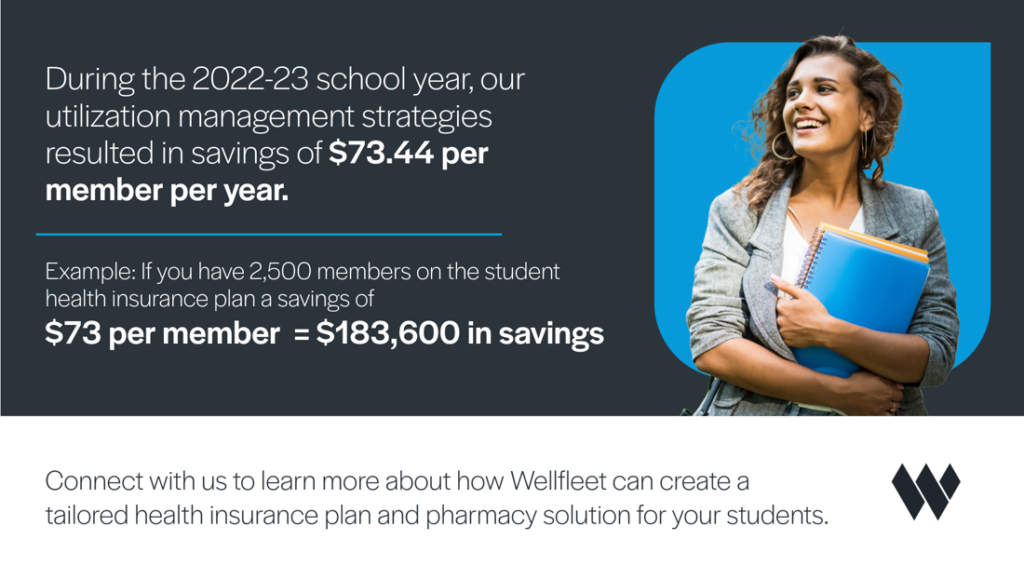Wellfeet Rx utilizaiton management strategies saved student members $73.44 per year in the 2022-2023 school year. 