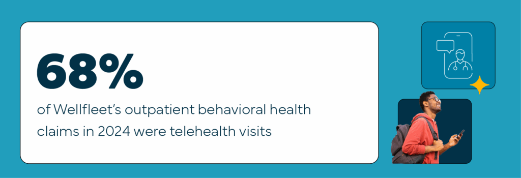 68% of Wellfleet’s outpatient behavioral health claims in 2024 were for telehealth visits.